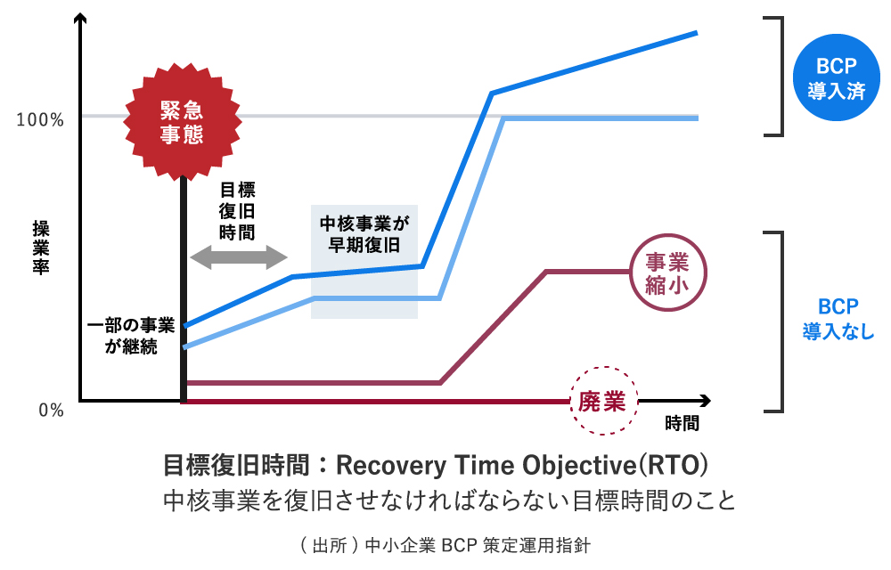 BCP導入の効果のイメージ(地震)