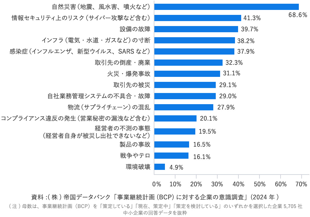 事業継続計画(BCP)策定の効果