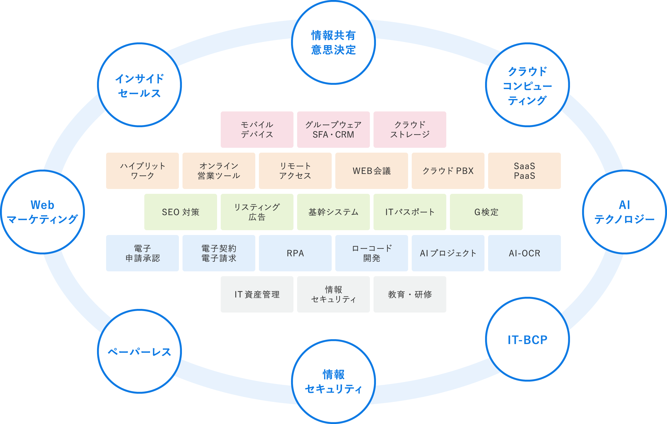デジタル化を促進し「働き方」を変革することで、DXをさらに推進する