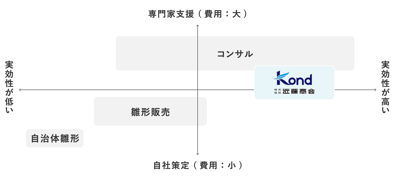 BCP策定支援業界のポジショニングと特徴