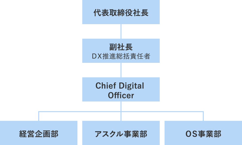 DX推進体制