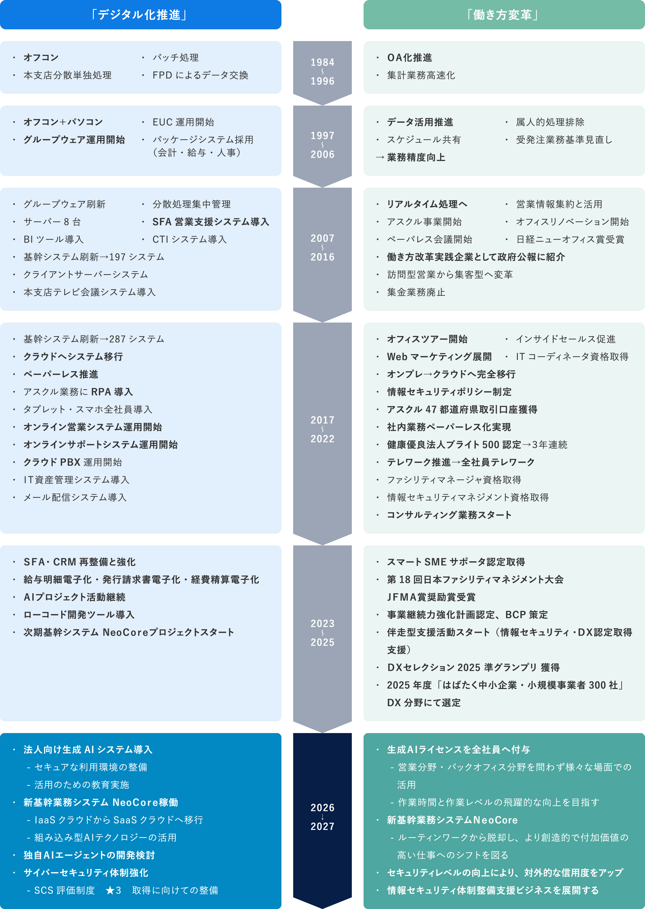 デジタル化推進と「働き方変革」のこれまでと、これから