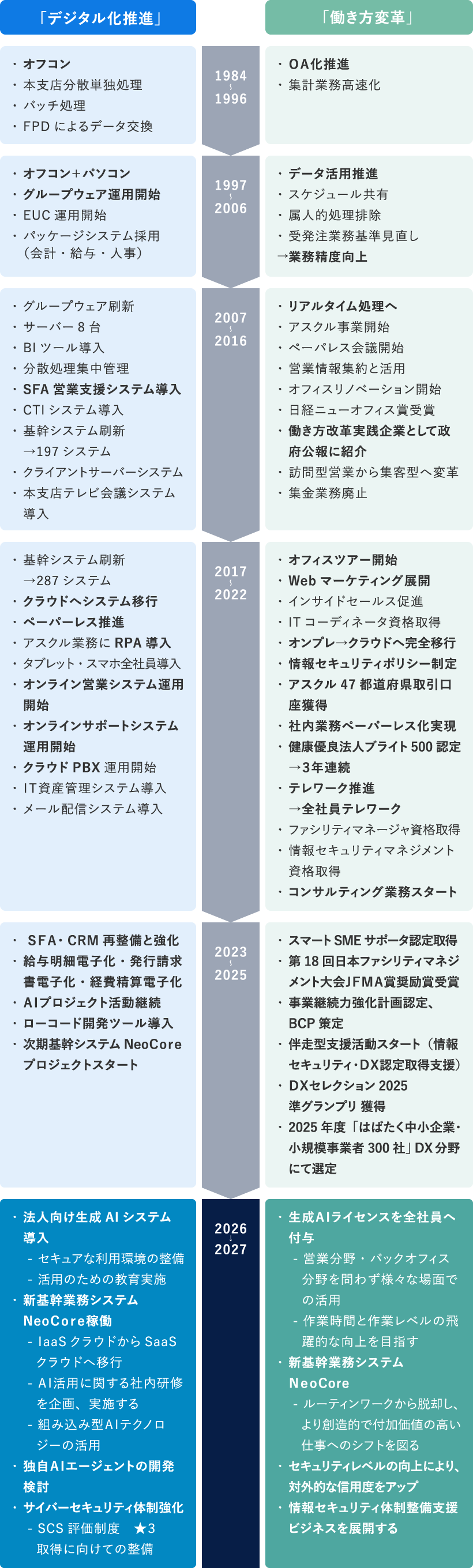 デジタル化推進と「働き方変革」のこれまでと、これから