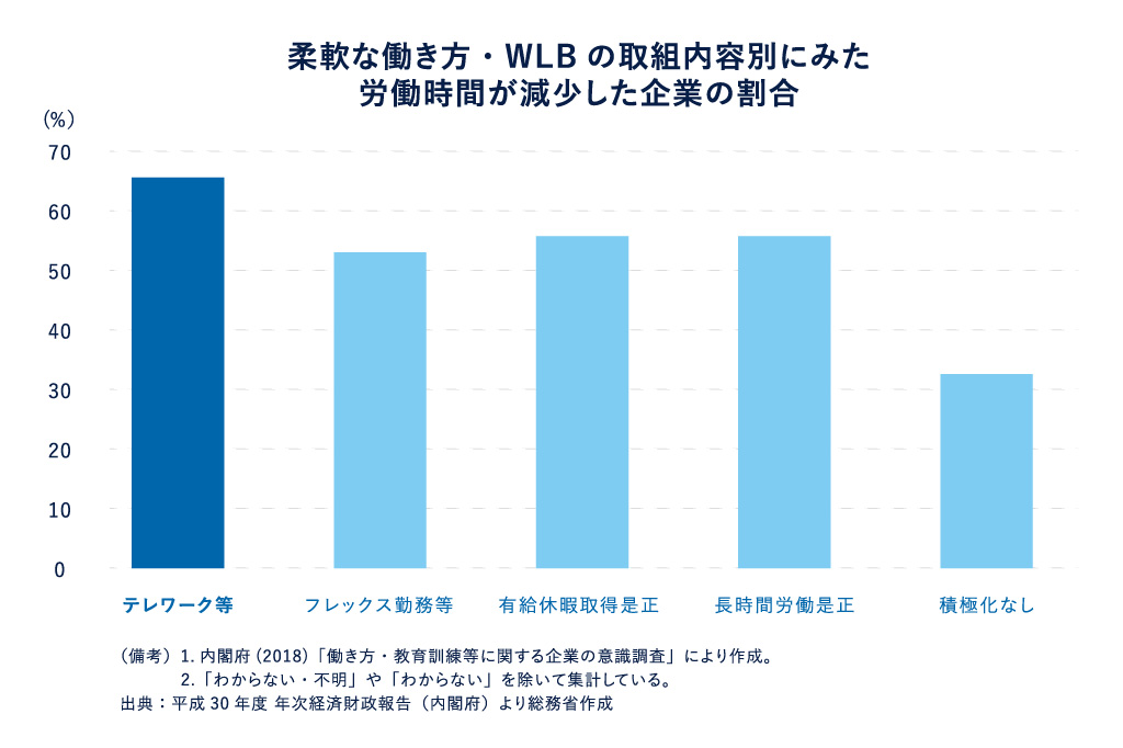 従業員のメリット：柔軟な働き方・WLBの取組内容別にみた労働時間が減少した企業の割合